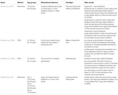 Motivational Influences on Performance Monitoring and Cognitive Control Across the Adult Lifespan